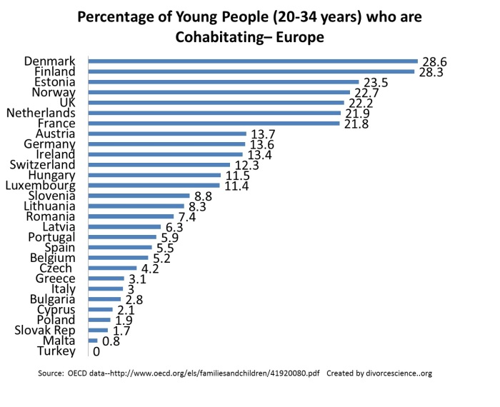 Percentage of young people cohabitating Europe