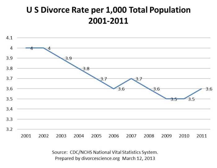 US divorce rate 2001-2011