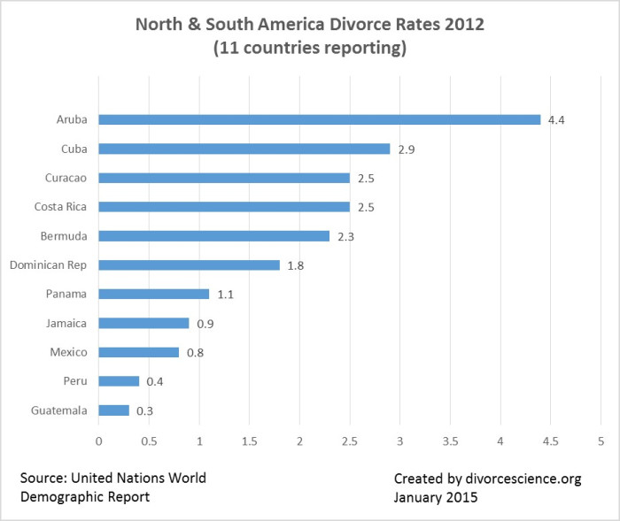 North-South America Divorce rates 2012- 11 countries