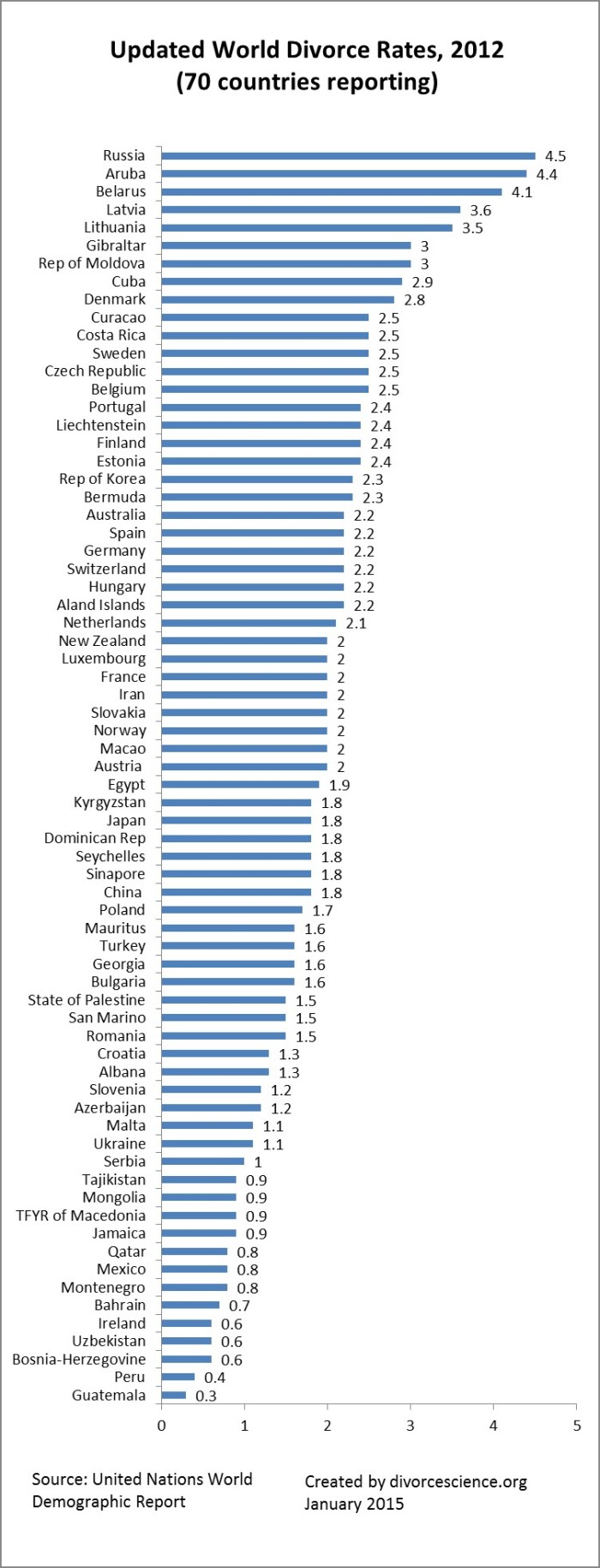 Update World Divorce Rates 2012-- 70 countries