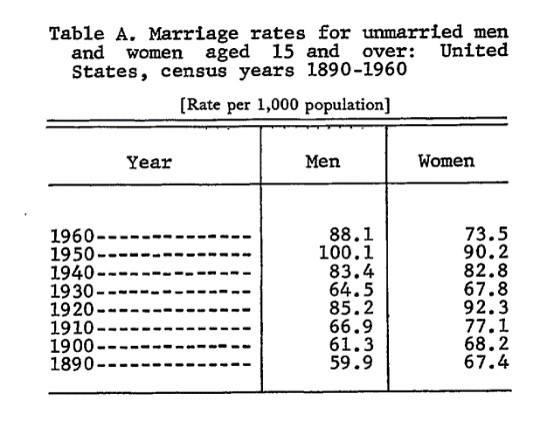 Marriage Rates in US for 20th century