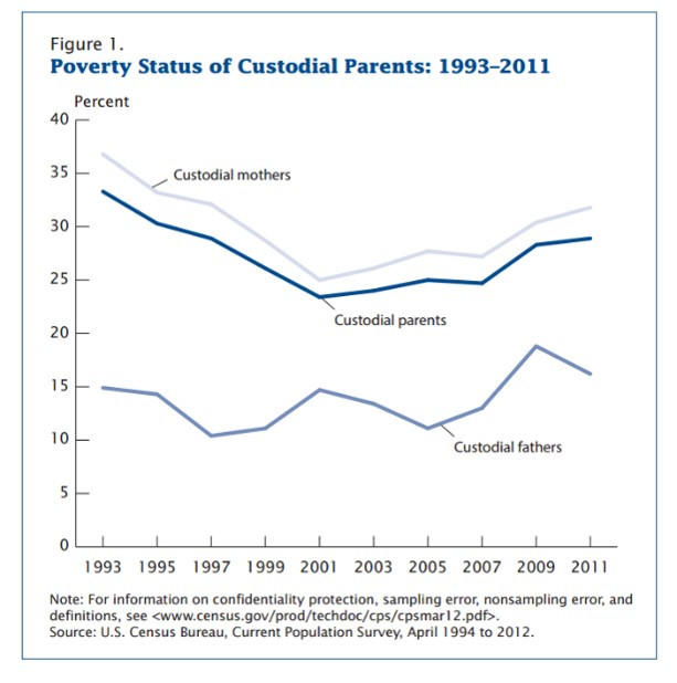 Poverty Status of Custodial Parents 1993-2011 US