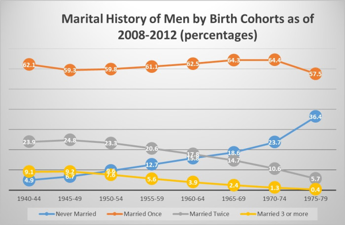 Marital History of Men By birth cohorts 2008-2012