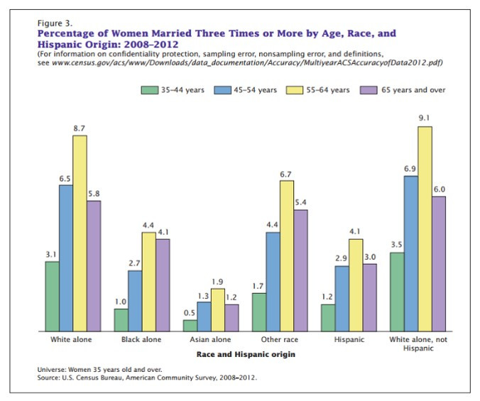 Percentage of Women Married 3 times US 2008-2012