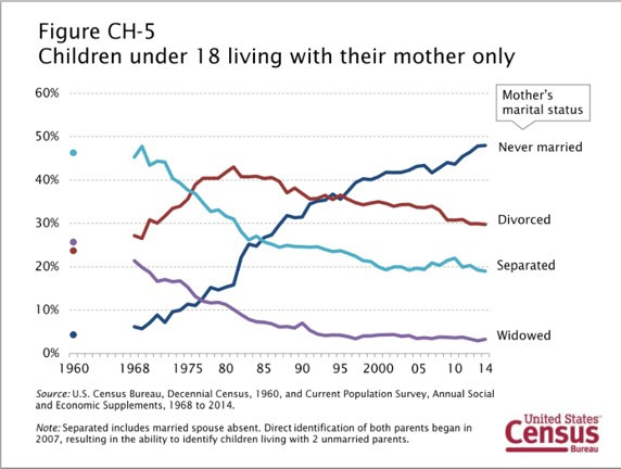 Trends in Number of Children Living with Single Mothers