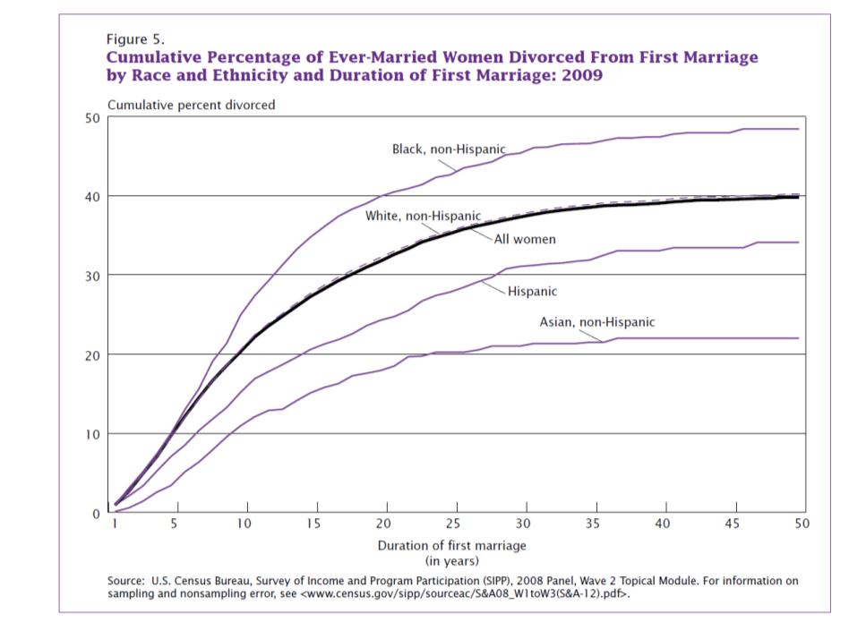 How divorce rates vary by race and ethnicity in the U S