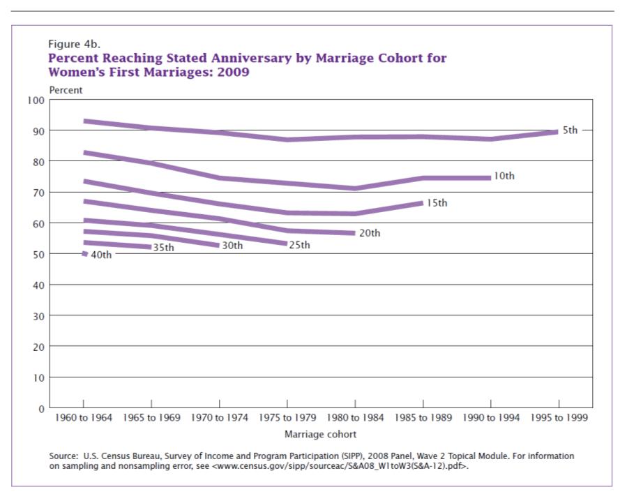 U S Divorce Rates Over The Past 50 Years By Marriage Cohort Divorcescience