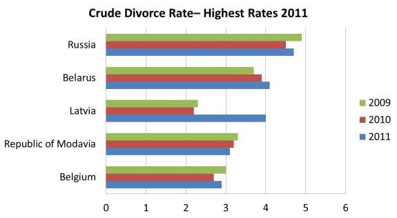 Crude Divorce Rate-- Highest 2011