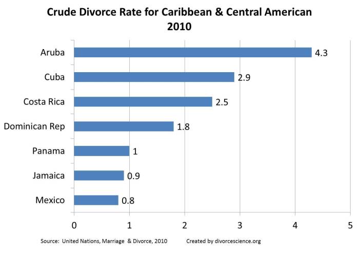 Divorce Rate Caribbean- Central America 2010