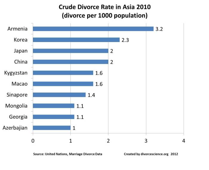 Divorce rates Asia 2010