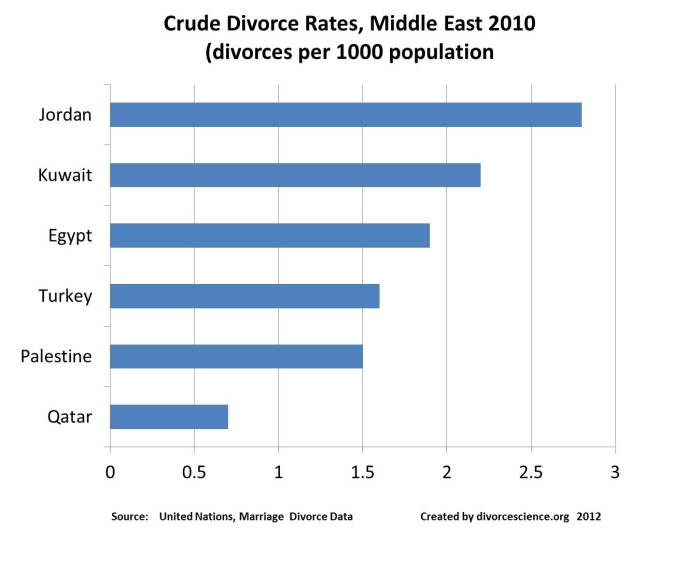 divorce rates Middle east 2010