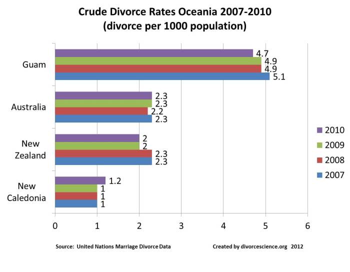 Oceania Divorce rates 20007-2010