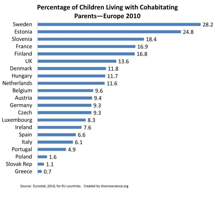 Percent of Children living wih co-habitating parents Europe 2010