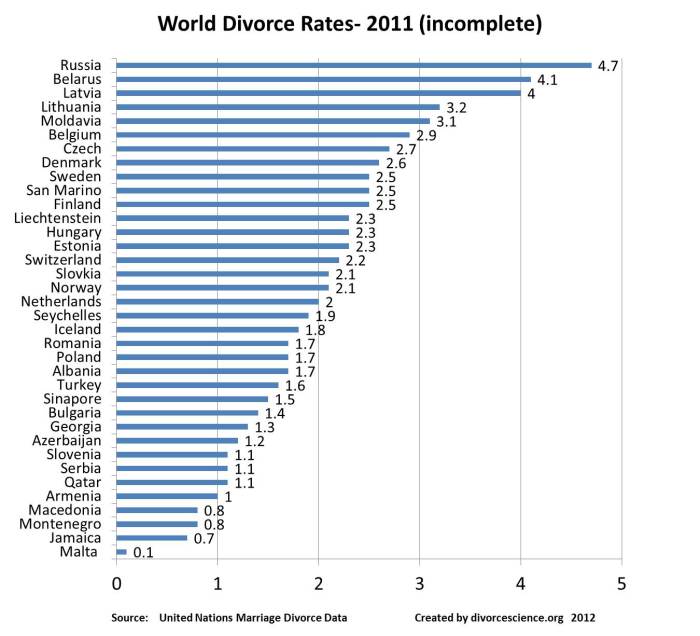 World Divorce Rates 2011 incomplete