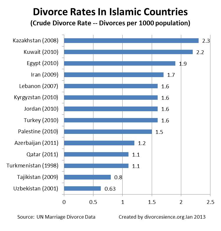 crude divorce rate of arranged marriages
