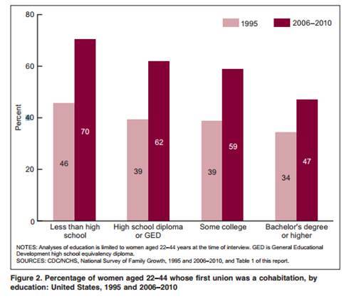 Cohabitation by Amount of Education 1995-2010