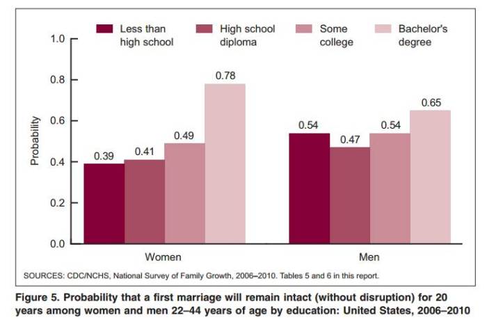 Probabilty of marriage remaining intact by educational level for women