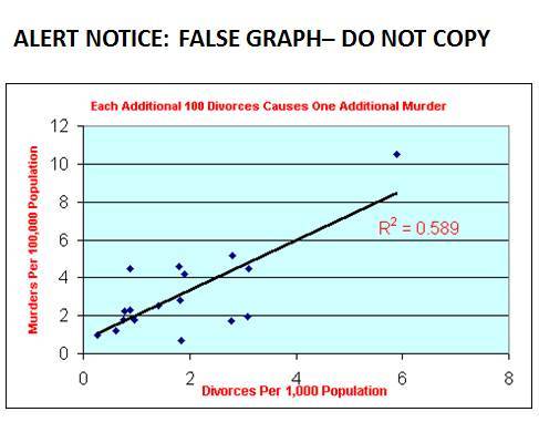 Alert: false graph about divorce and murder rates