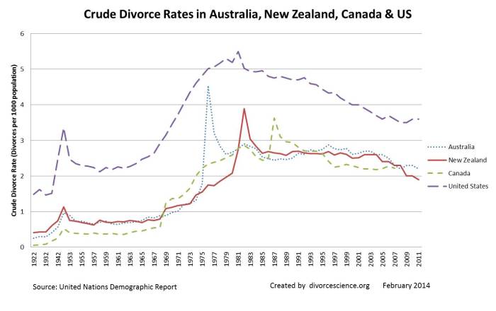 crude Divorce Rate-- Australia-New Zealand-Canada-US-1922-2011.png