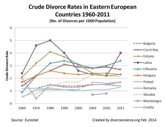 Eastern European Divorce Trends 1960-2011
