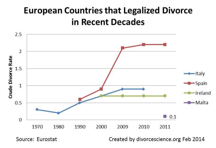 European Countries -- Recently Legalized Divorce