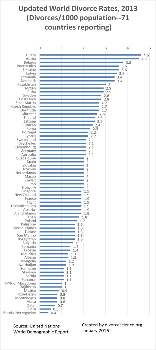 World Divorce Statistics– Comparisons Among Countries | Divorcescience