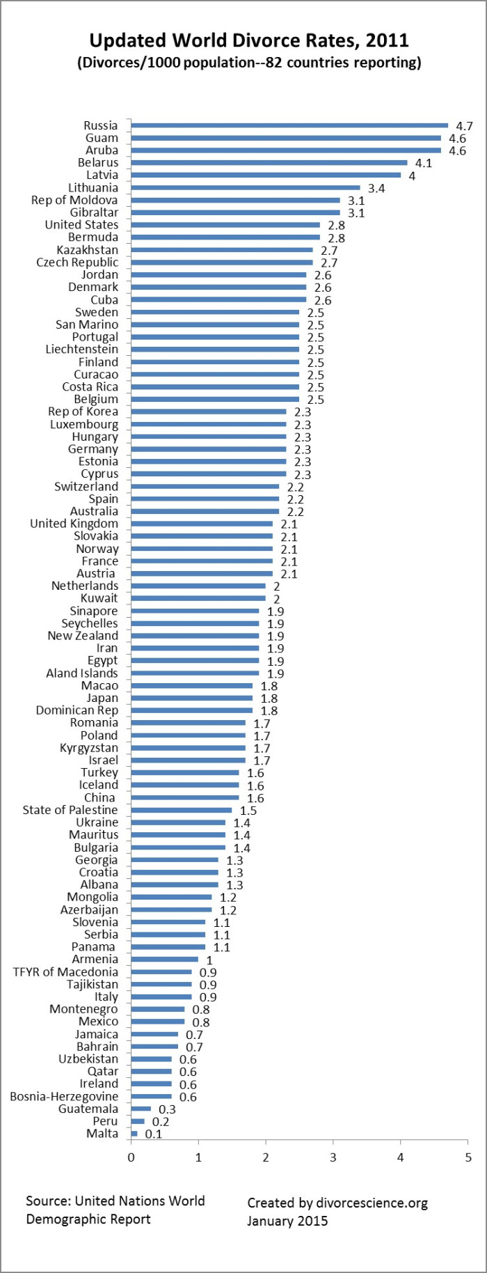 2011 Updated World Divorce Rates — 82 countries reporting divorcescience
