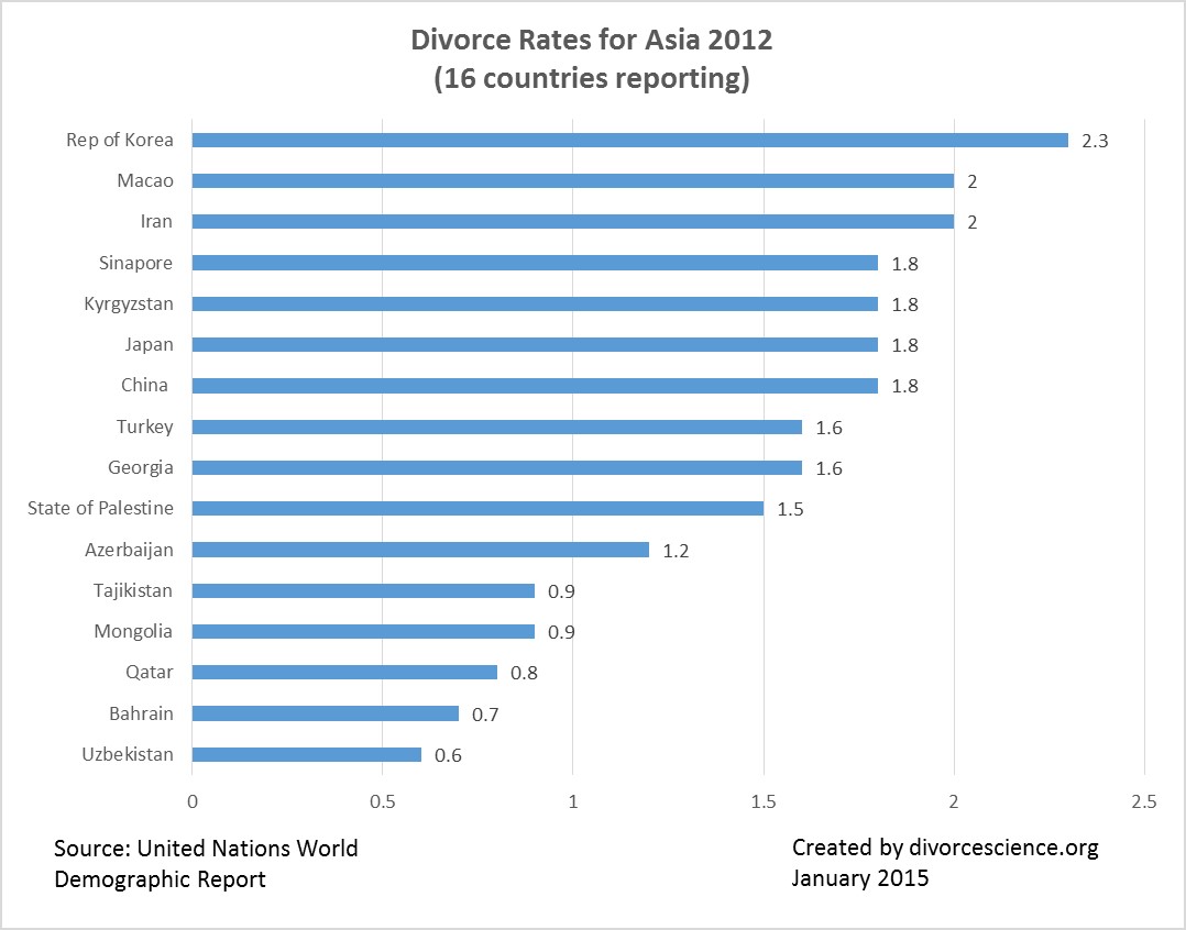 Asia Divorce Rates 2012-- 16 countries