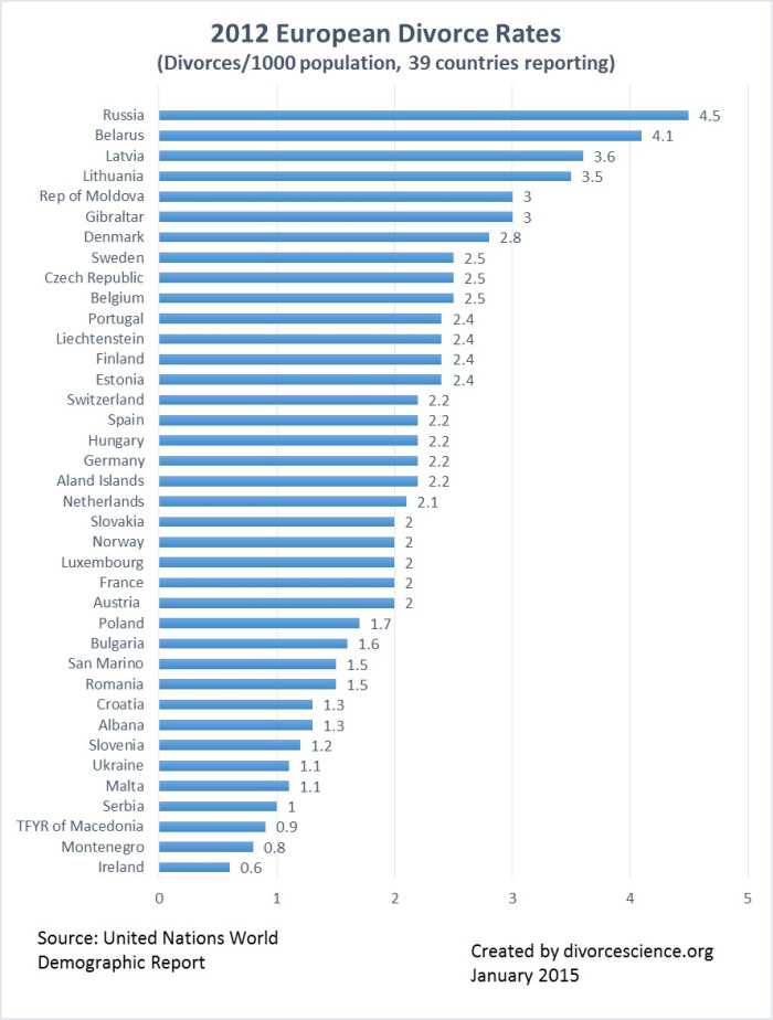 European Divorce Rates 2012-- 39 countries