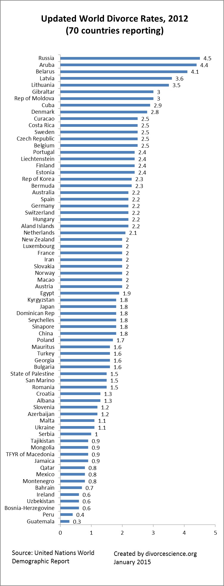 2012 Updated World Divorce Rates 70 countries reporting divorcescience