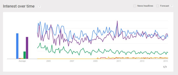 Google Trend--Popular Searches