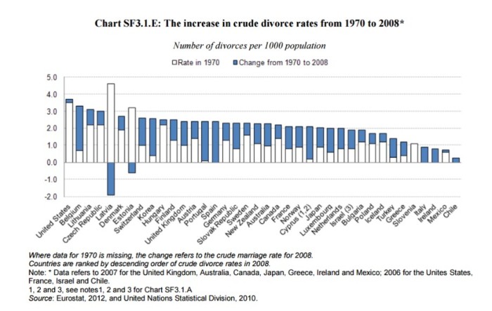 OECD divorce rates change 1970-2008