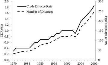 Chinese Divorce Rate-- 1979-2009