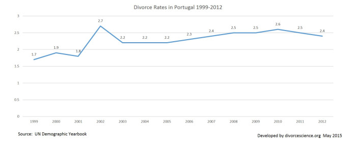Portugal divorce rates 1999-2012