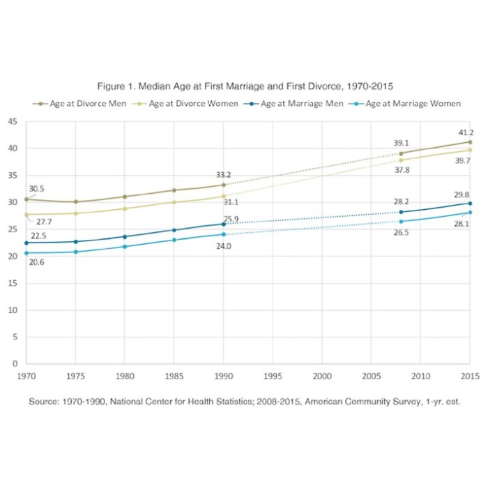 age-of-divorce-1970-2015